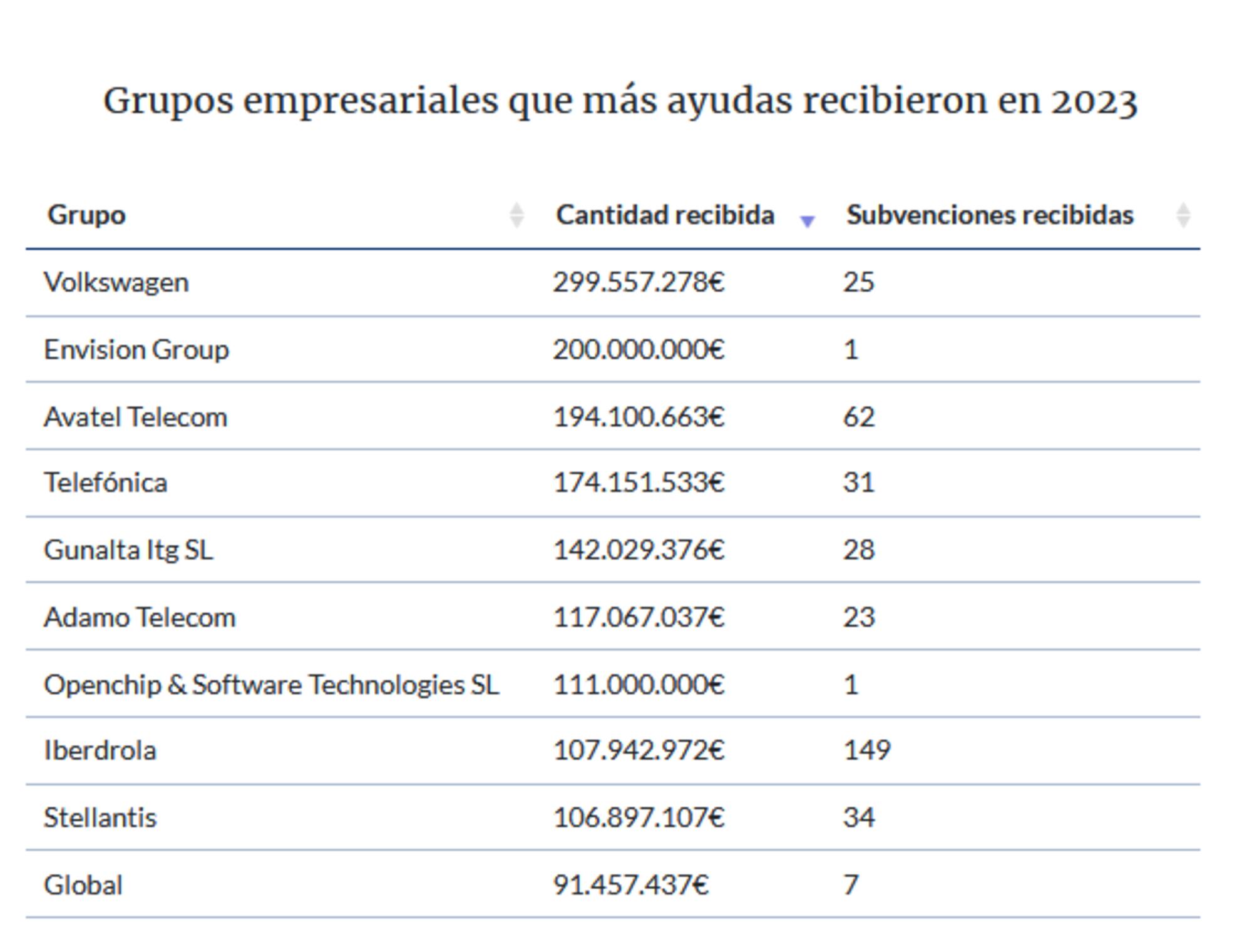 Grupos empresariales que más ayudas recibieron en 2023